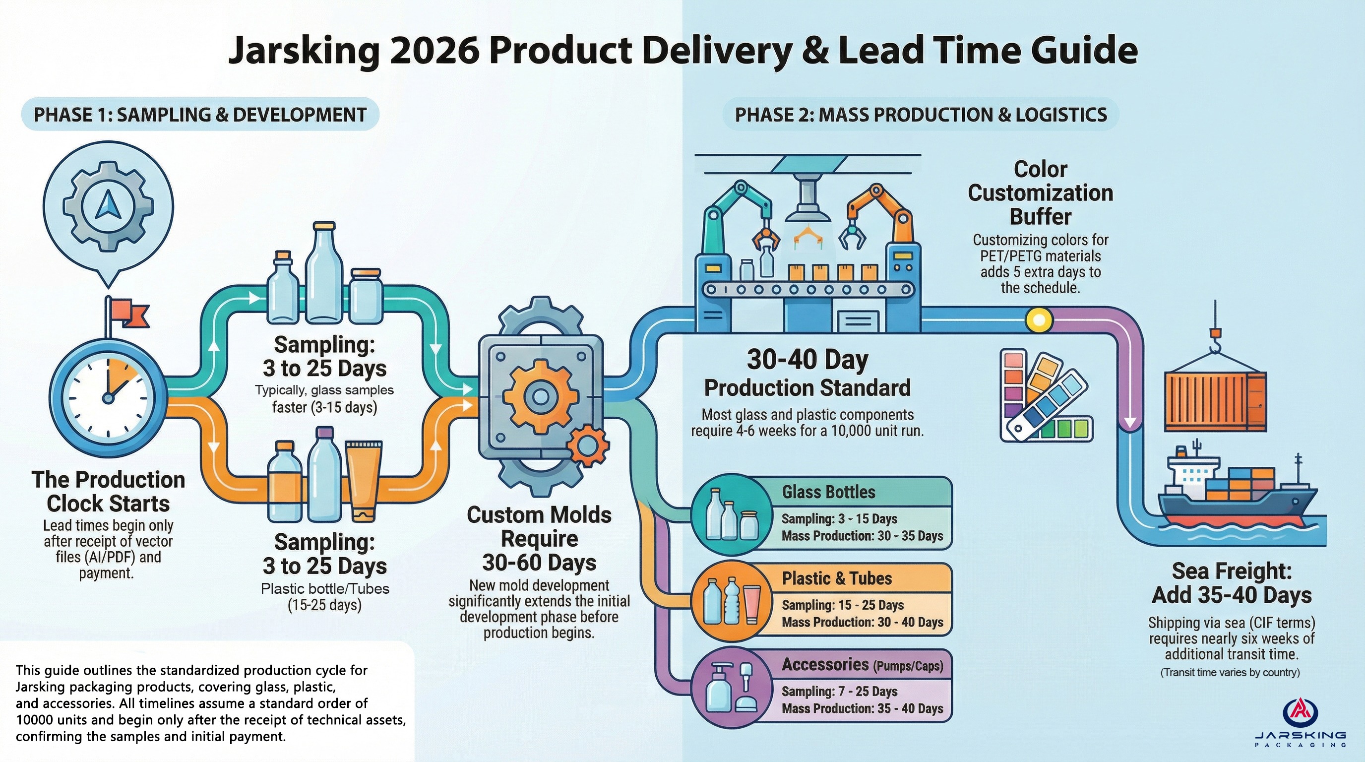 Lead time guide