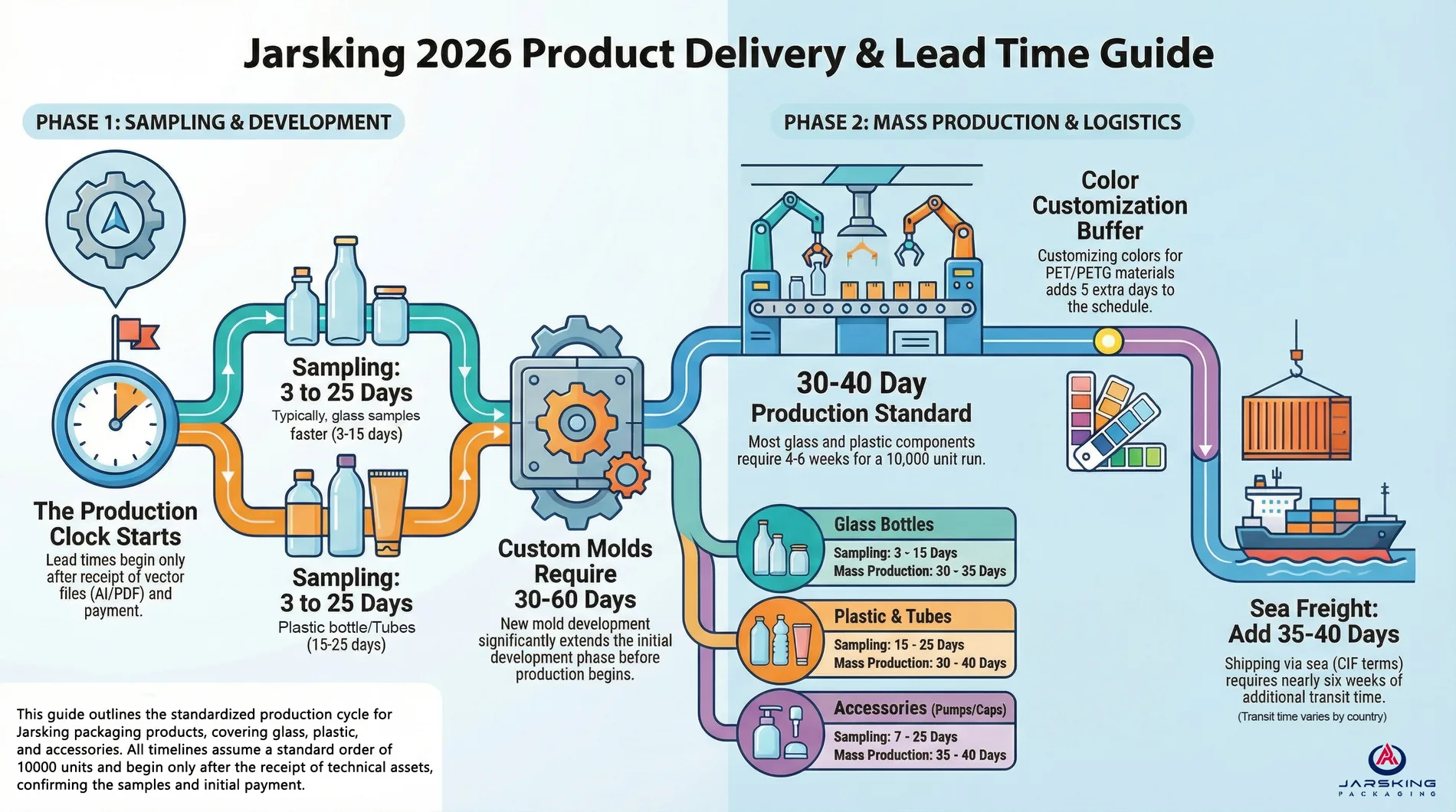Lead time guide
